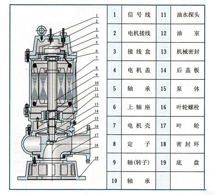  潛水排污泵結構圖